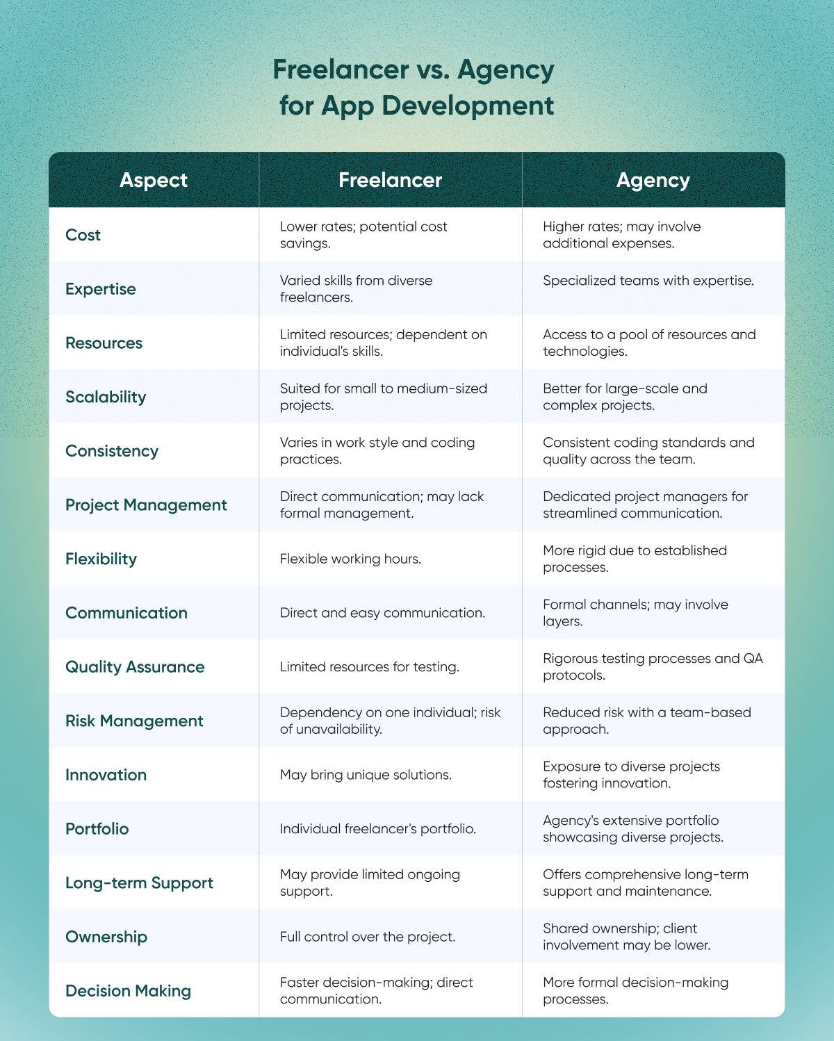 Freelancer vs. Agency for App Development