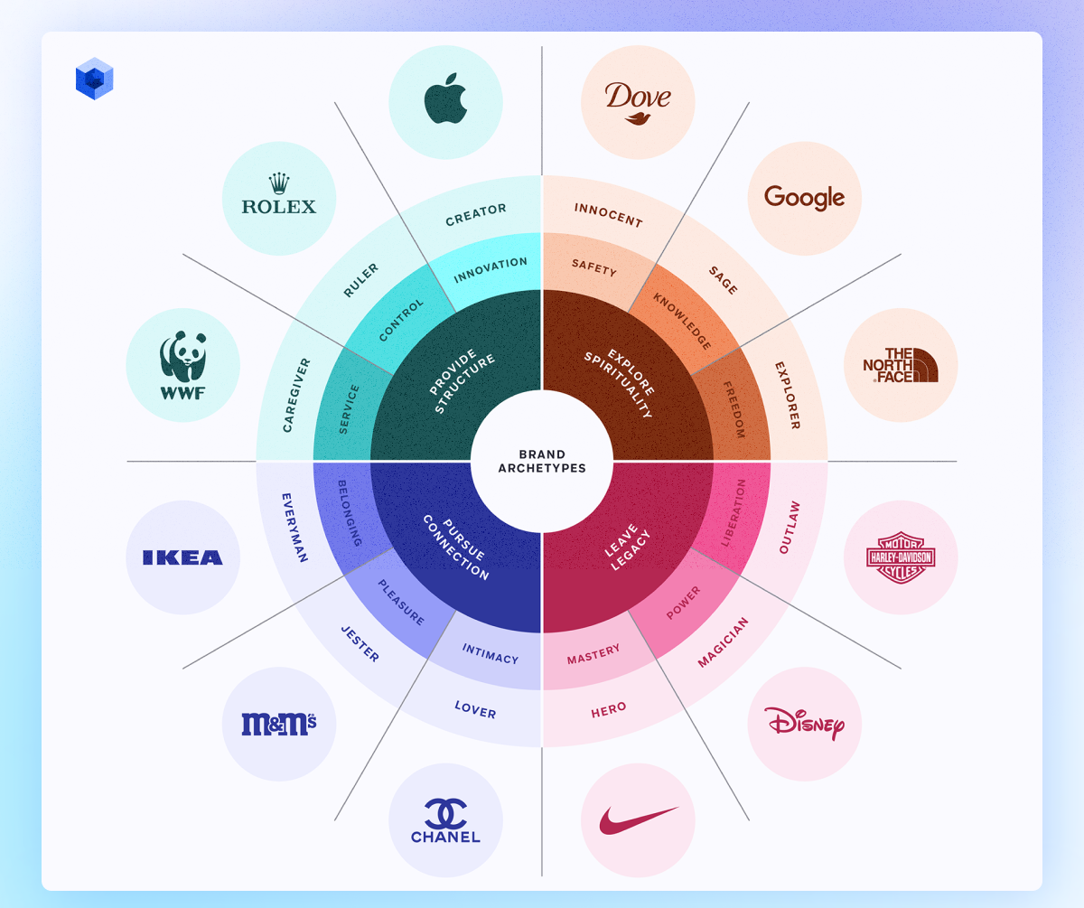 Brand archetypes 