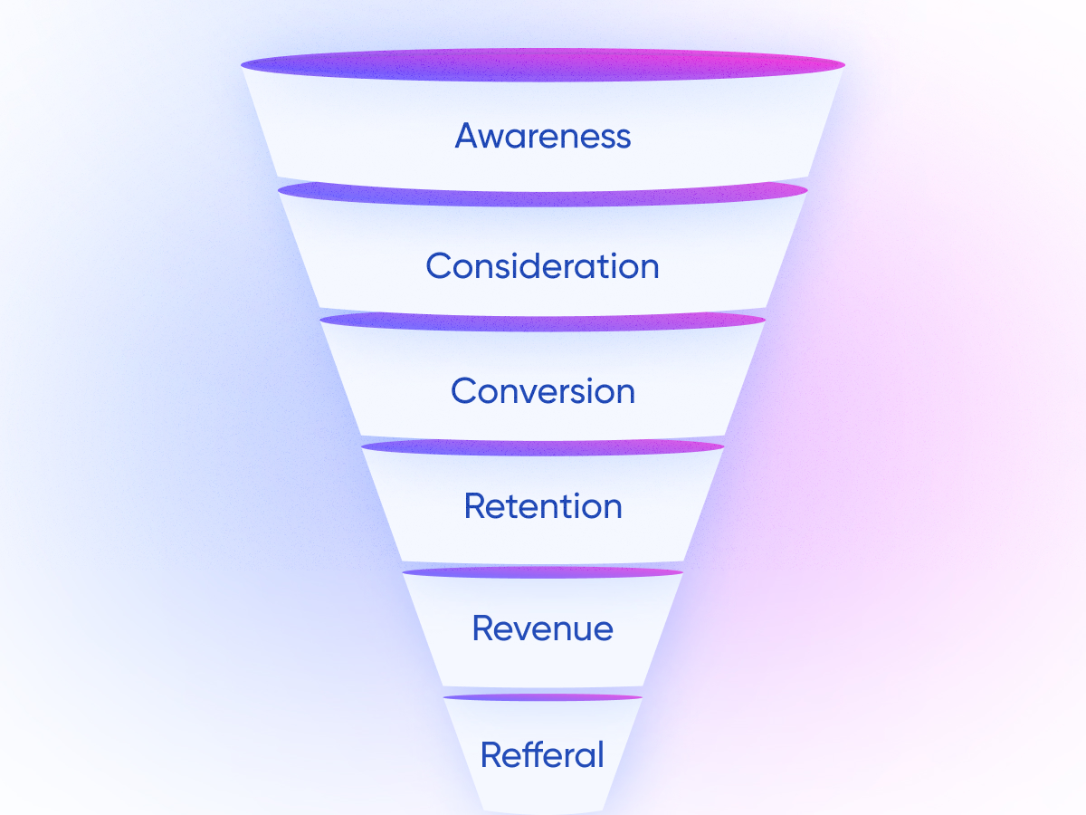 Visual representation of a marketing funnel
