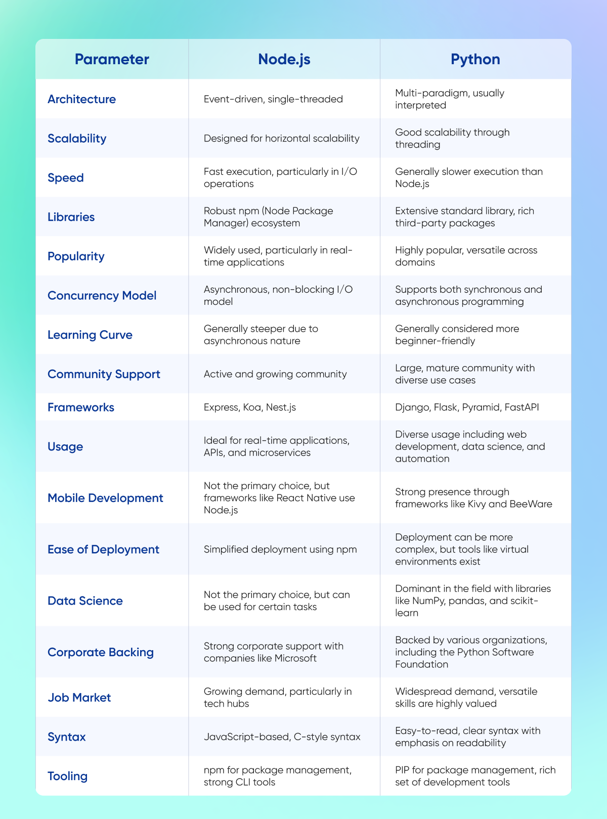 Node.js vs Python: A Comprehensive Comparison Table